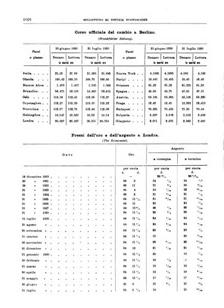 Bollettino di notizie economiche