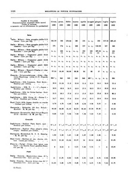 Bollettino di notizie economiche