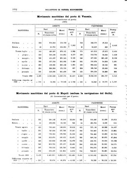 Bollettino di notizie economiche