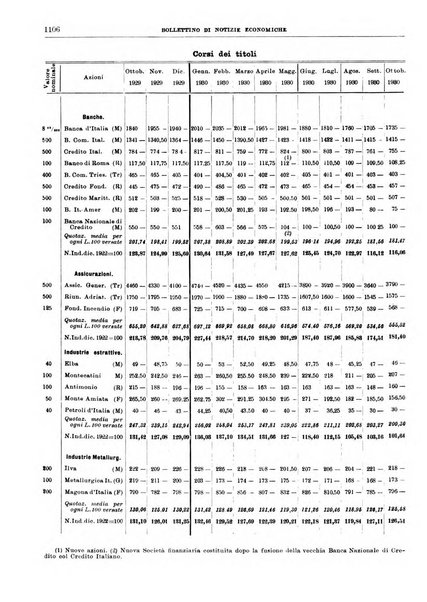 Bollettino di notizie economiche