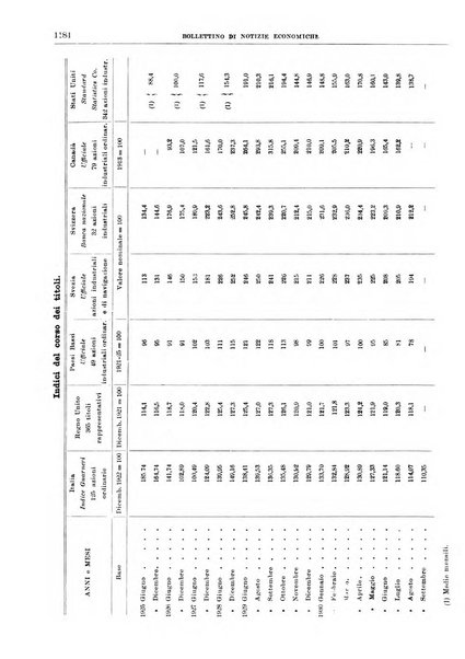 Bollettino di notizie economiche