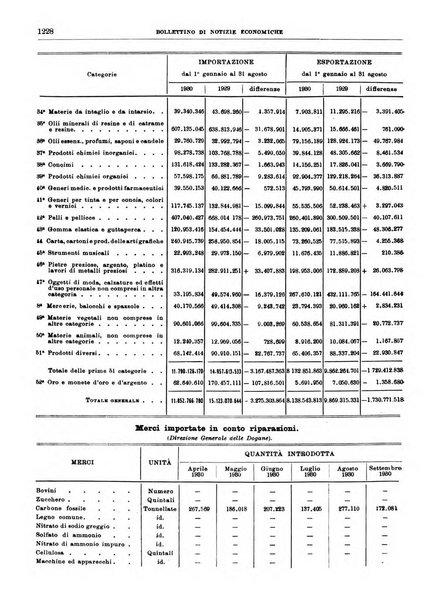 Bollettino di notizie economiche