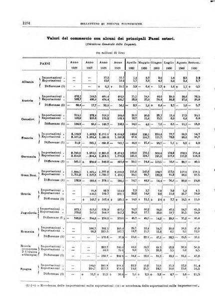 Bollettino di notizie economiche