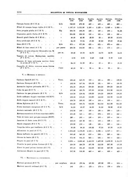 Bollettino di notizie economiche