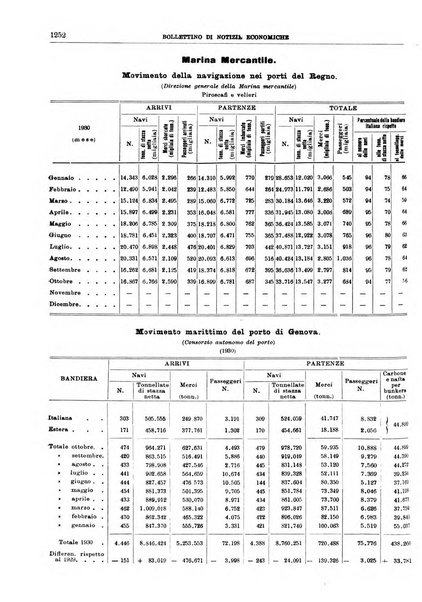 Bollettino di notizie economiche