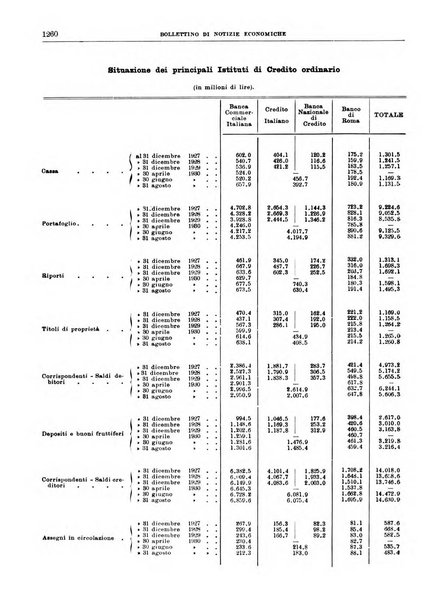 Bollettino di notizie economiche