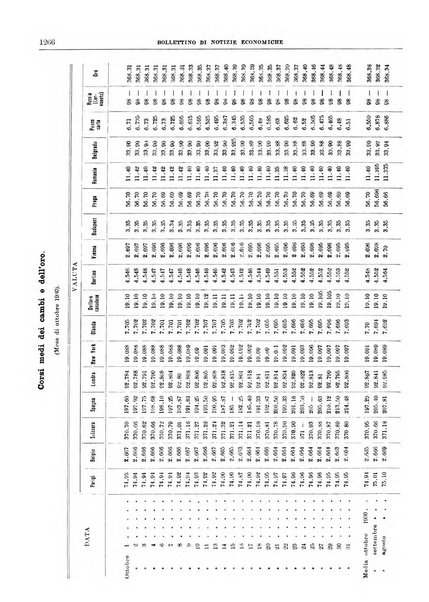 Bollettino di notizie economiche