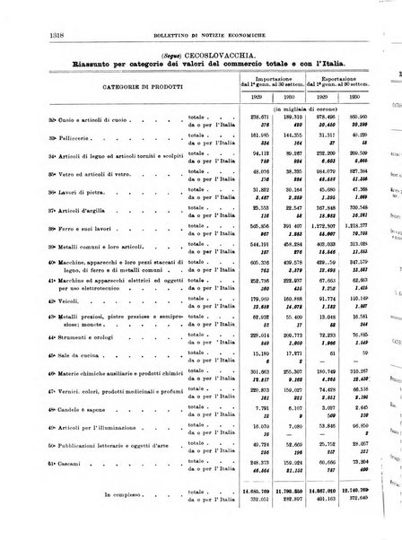 Bollettino di notizie economiche