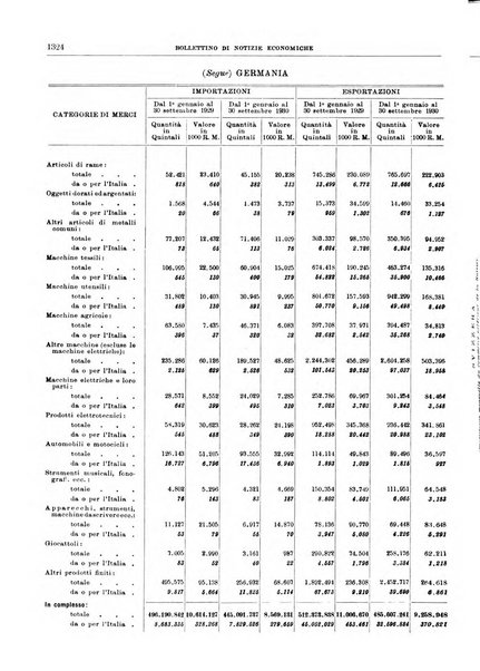 Bollettino di notizie economiche