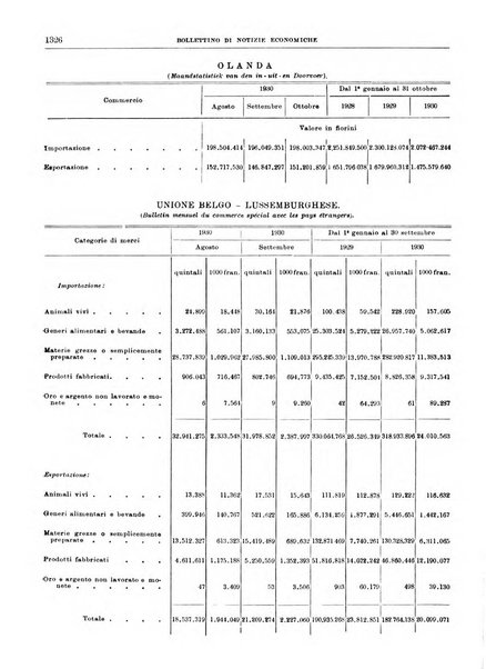 Bollettino di notizie economiche