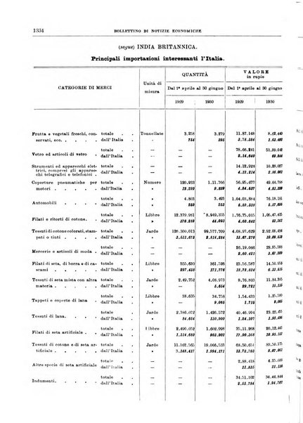 Bollettino di notizie economiche