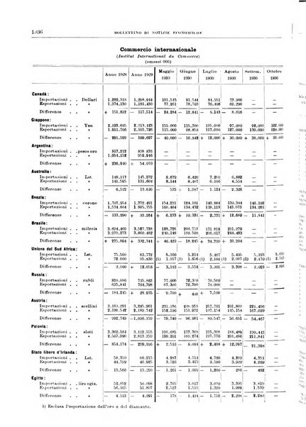 Bollettino di notizie economiche