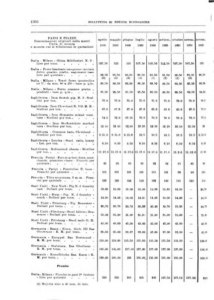 Bollettino di notizie economiche