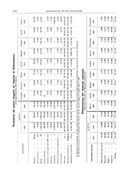 Bollettino di notizie economiche