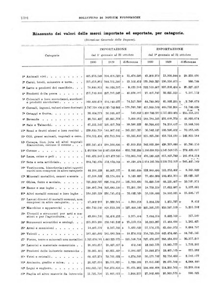 Bollettino di notizie economiche