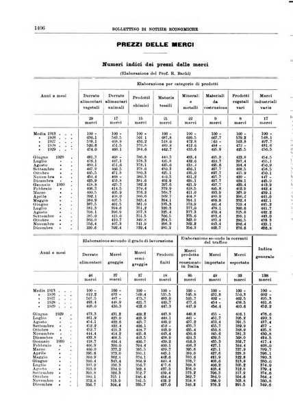 Bollettino di notizie economiche