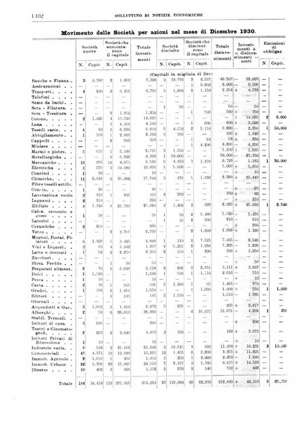 Bollettino di notizie economiche