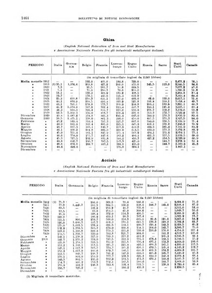 Bollettino di notizie economiche