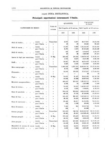 Bollettino di notizie economiche