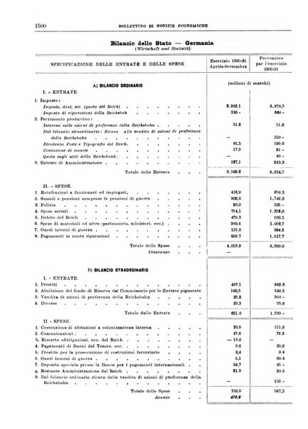 Bollettino di notizie economiche