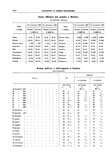 Bollettino di notizie economiche