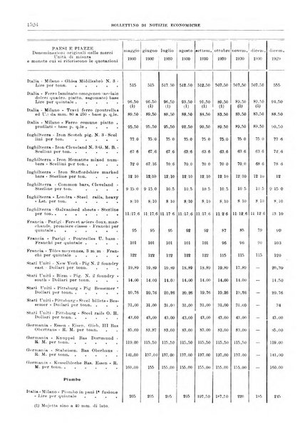 Bollettino di notizie economiche