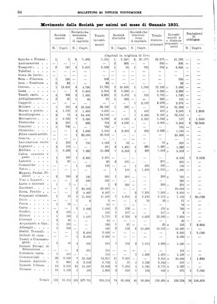 Bollettino di notizie economiche