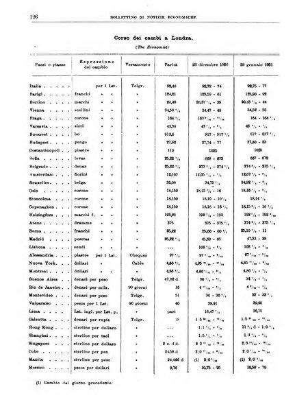 Bollettino di notizie economiche