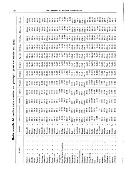 Bollettino di notizie economiche