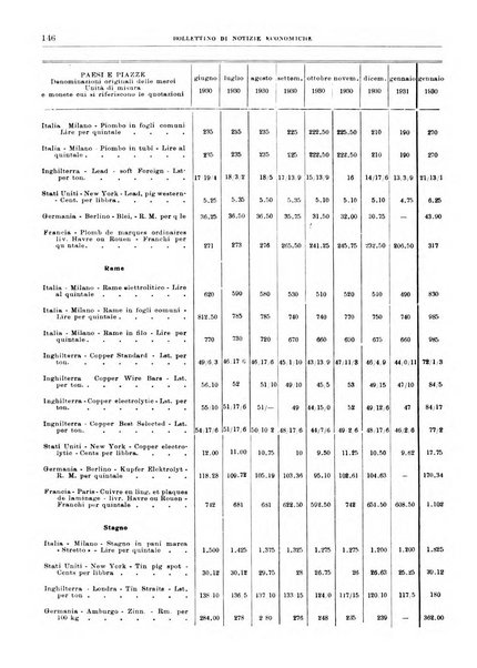 Bollettino di notizie economiche