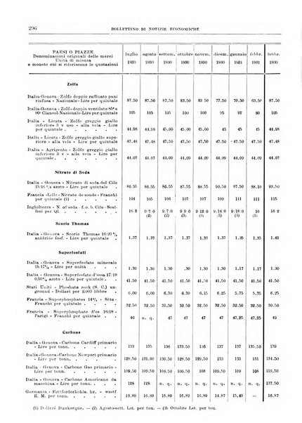 Bollettino di notizie economiche