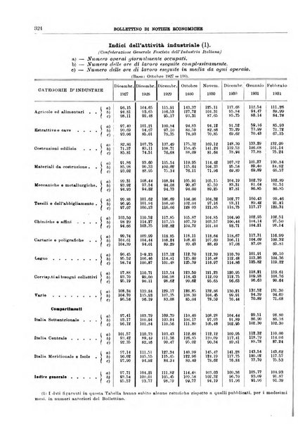 Bollettino di notizie economiche