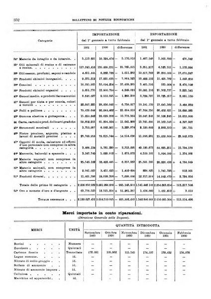 Bollettino di notizie economiche