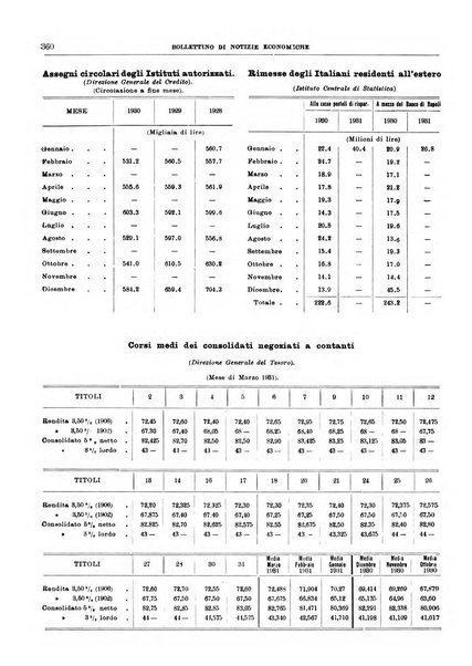 Bollettino di notizie economiche