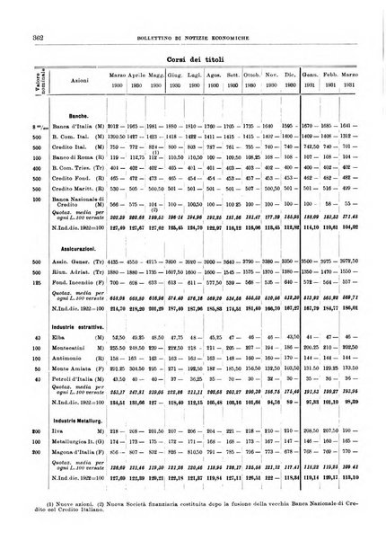 Bollettino di notizie economiche