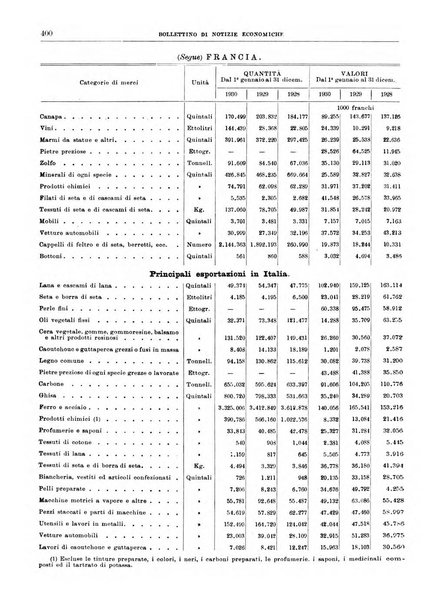 Bollettino di notizie economiche