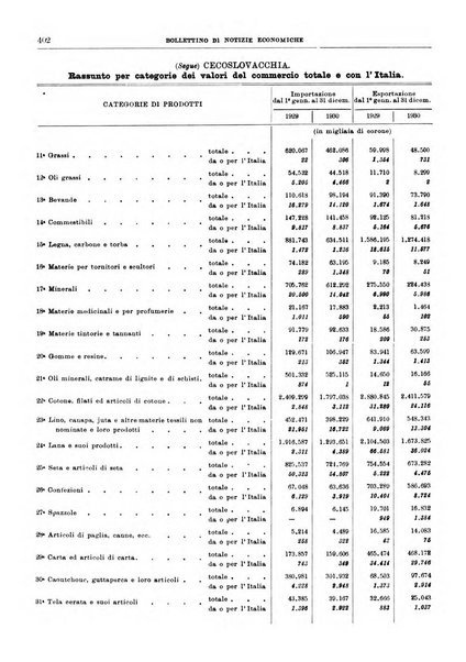 Bollettino di notizie economiche