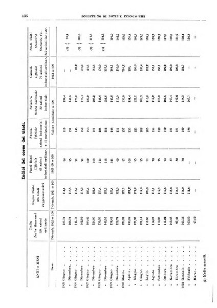 Bollettino di notizie economiche