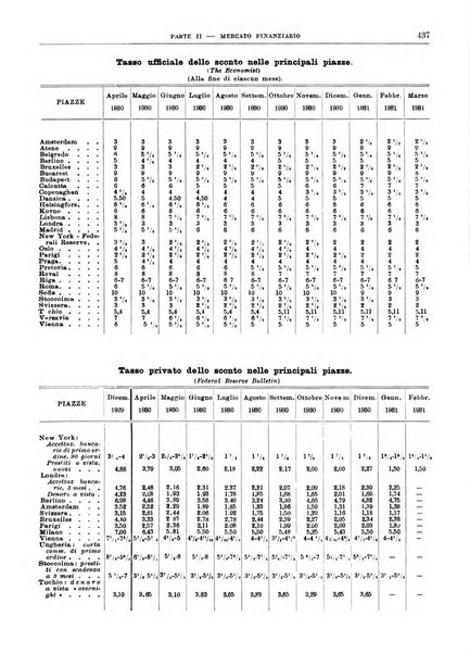 Bollettino di notizie economiche