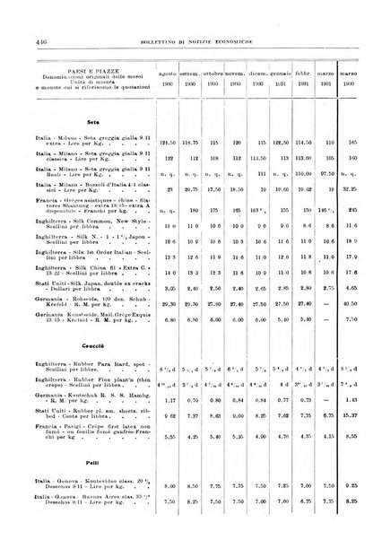 Bollettino di notizie economiche