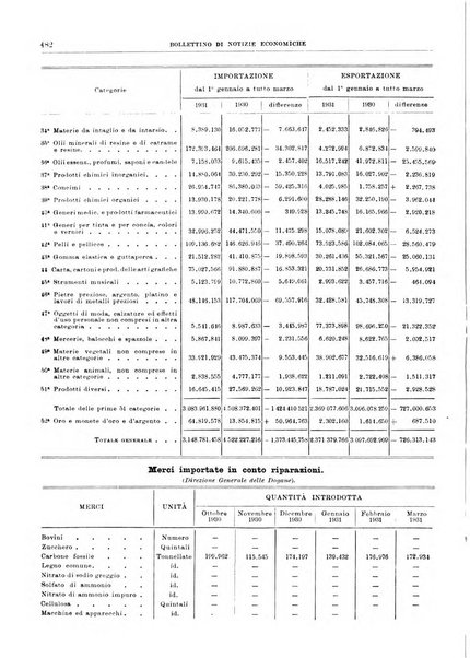 Bollettino di notizie economiche