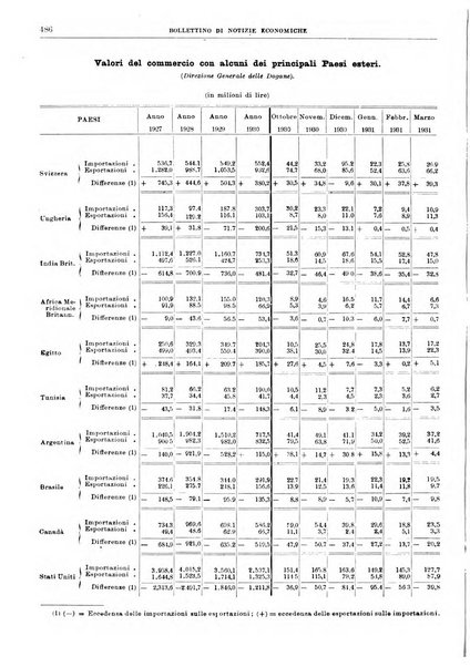 Bollettino di notizie economiche