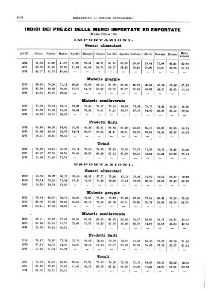 Bollettino di notizie economiche