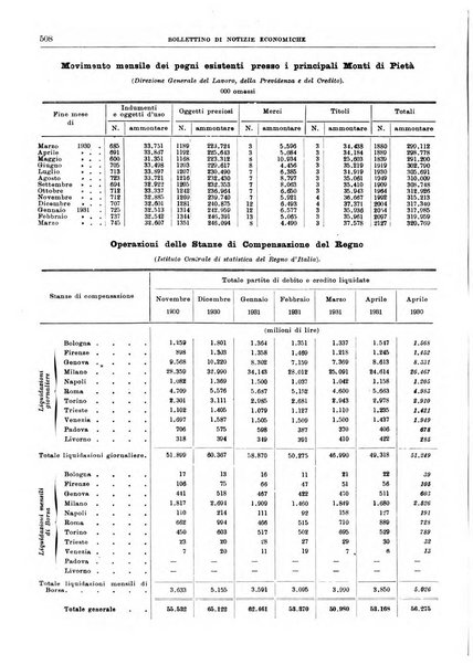 Bollettino di notizie economiche