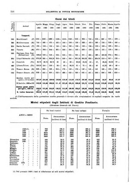 Bollettino di notizie economiche