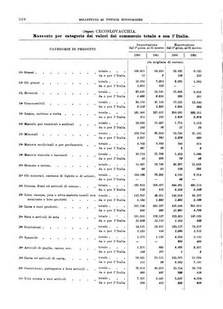 Bollettino di notizie economiche