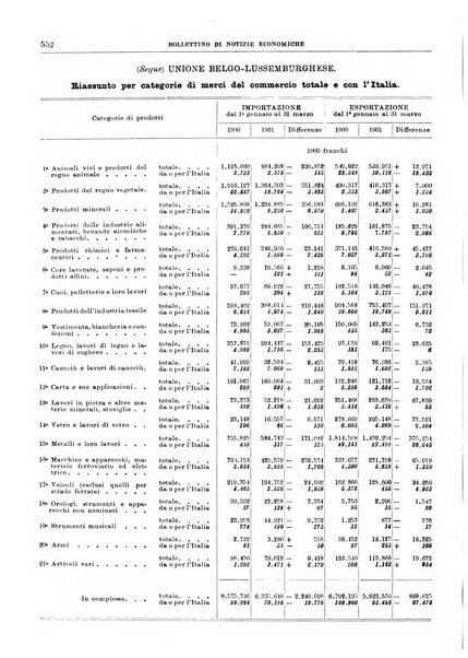 Bollettino di notizie economiche