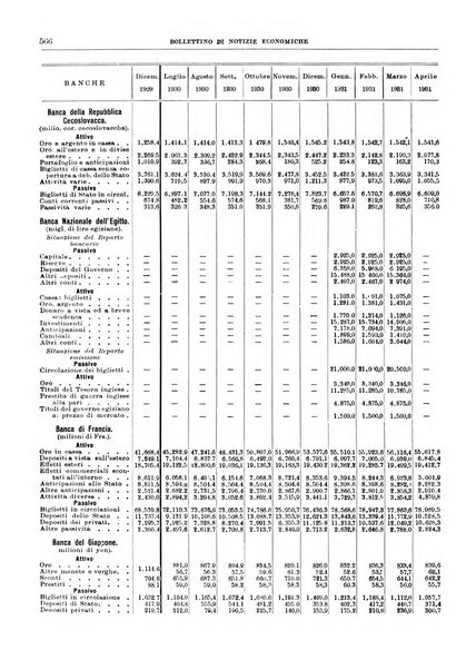 Bollettino di notizie economiche