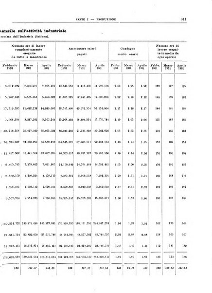 Bollettino di notizie economiche