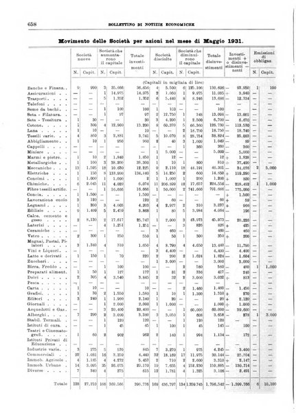 Bollettino di notizie economiche